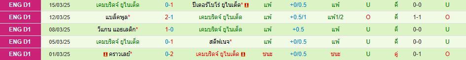 บาร์นสลี่ย์ พบ เคมบริดจ์ ยูไนเต็ด ลีกวัน อังกฤษ วิเคราะห์บอล ซอร์ทเบท Sortbet_3