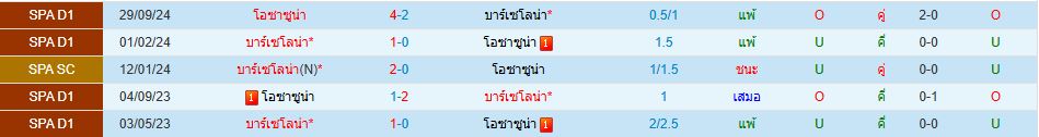 บาร์เซโลน่า พบ โอซาซูน่า ลาลีกา สเปน วิเคราะห์บอล ซอร์ทเบท Sortbet_1