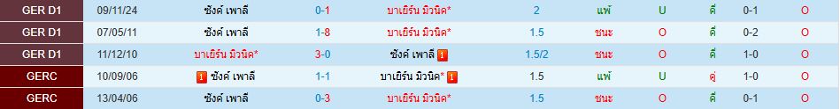 บาเยิร์น มิวนิค พบ ซังค์ เพาลี บุนเดสลีกา เยอรมัน วิเคราะห์บอล ซอร์ทเบท Sortbet_1