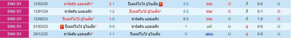 ปีเตอร์โบโร่ พบ ชาร์ลตัน แอธเลติก ลีกวัน อังกฤษ วิเคราะห์บอล ซอร์ทเบท Sortbet_1