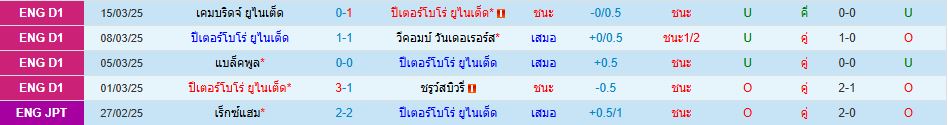 ปีเตอร์โบโร่ พบ ชาร์ลตัน แอธเลติก ลีกวัน อังกฤษ วิเคราะห์บอล ซอร์ทเบท Sortbet_2