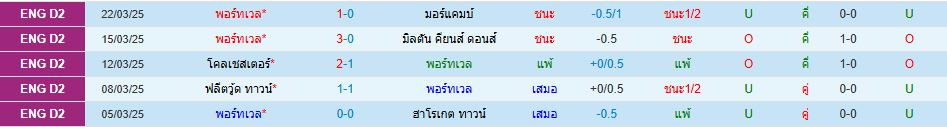 พอร์ท เวล พบ บาร์โรว์ ลีกทู อังกฤษ วิเคราะห์บอล ซอร์ทเบท Sortbet_2