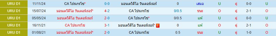 มอนเตวิดีโอ วันเดอร์เรอร์ พบ CA โปรเกรโซ วิเคราะห์บอล ซอร์ทเบท Sortbet_1