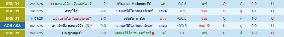 มอนเตวิดีโอ วันเดอร์เรอร์ พบ CA โปรเกรโซ วิเคราะห์บอล ซอร์ทเบท Sortbet_2