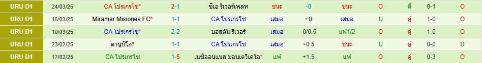 มอนเตวิดีโอ วันเดอร์เรอร์ พบ CA โปรเกรโซ วิเคราะห์บอล ซอร์ทเบท Sortbet_3