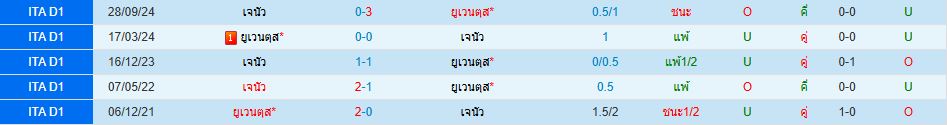 ยูเวนตุส พบ เจนัว กัลโช่ เซเรียอา อิตาลี วิเคราะห์บอล ซอร์ทเบท Sortbet_1