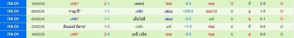 ยูเวนตุส พบ เจนัว กัลโช่ เซเรียอา อิตาลี วิเคราะห์บอล ซอร์ทเบท Sortbet_3