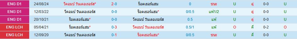 ร็อทเธอร์แฮม พบ วีคอมบ์ วันเดอเรอร์ส ลีกวัน อังกฤษ วิเคราะห์บอล ซอร์ทเบท Sortbet (1)