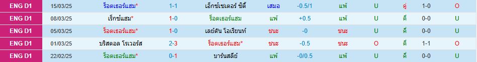 ร็อทเธอร์แฮม พบ วีคอมบ์ วันเดอเรอร์ส ลีกวัน อังกฤษ วิเคราะห์บอล ซอร์ทเบท Sortbet (2)