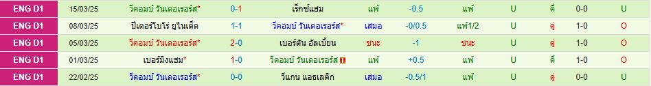 ร็อทเธอร์แฮม พบ วีคอมบ์ วันเดอเรอร์ส ลีกวัน อังกฤษ วิเคราะห์บอล ซอร์ทเบท Sortbet (3)