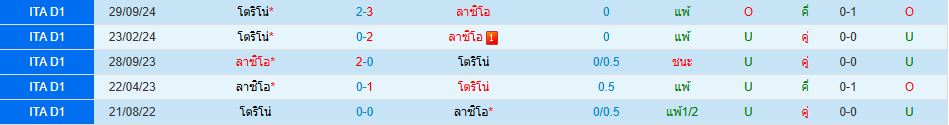 ลาซิโอ พบ โตริโน่ กัลโช่ เซเรียอา อิตาลี วิเคราะห์บอล ซอร์ทเบท Sortbet_1