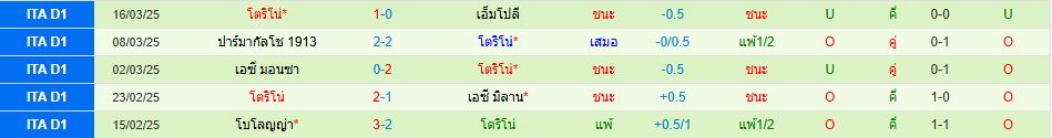 ลาซิโอ พบ โตริโน่ กัลโช่ เซเรียอา อิตาลี วิเคราะห์บอล ซอร์ทเบท Sortbet_3