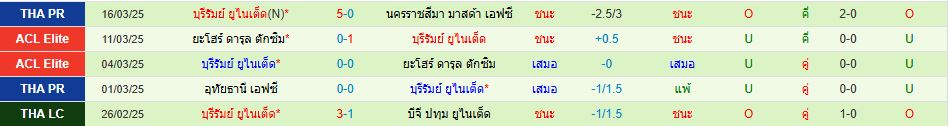 ลำพูน วอริเออร์ บุรีรัมย์ ยูไนเต็ด ไทยลีก วิเคราะห์บอล ซอร์ทเบท Sortbet_3