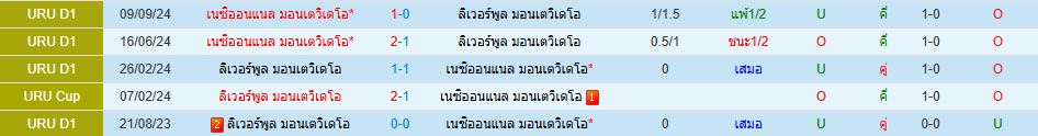 ลิเวอร์พูล มอนเตวิดีโอ เนซิออนแนล อุรุกวัย ดิวิชั่น 1 วิเคราะห์บอล ซอร์ทเบท Sortbet_1