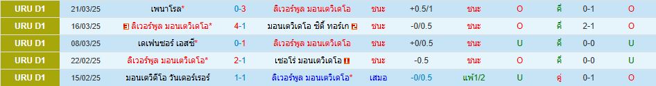 ลิเวอร์พูล มอนเตวิดีโอ เนซิออนแนล อุรุกวัย ดิวิชั่น 1 วิเคราะห์บอล ซอร์ทเบท Sortbet_2