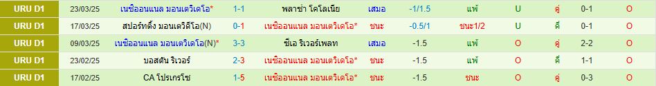 ลิเวอร์พูล มอนเตวิดีโอ เนซิออนแนล อุรุกวัย ดิวิชั่น 1 วิเคราะห์บอล ซอร์ทเบท Sortbet_3