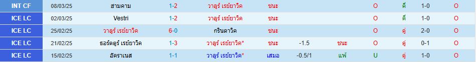 วาลูร์ เรย์ยาวิค พบ ไออาร์ เรกยะวิก ไอซ์แลนด์ ลีกคัพ วิเคราะห์บอล ซอร์ทเบท Sortbet (2)