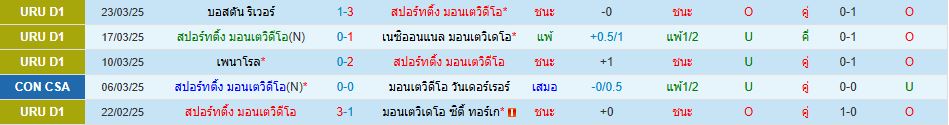 สปอร์ทติ้ง มอนเตวิดีโอ ซีเอ ริเวอร์เพลท อุรุกวัย ลีก วิเคราะห์บอล ซอร์ทเบท Sortbet_2