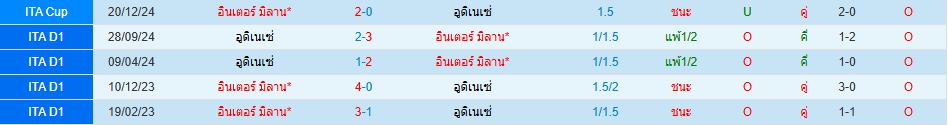 อินเตอร์ มิลาน อูดิเนเซ่ กัลโช่ เซเรียอา อิตาลี วิเคราะห์บอล ซอร์ทเบท Sortbet_1