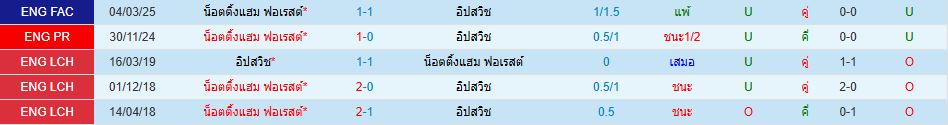 อิปสวิช ทาวน์ น็อตติ้งแฮม ฟอเรสต์ พรีเมียร์ลีก วิเคราะห์บอล ซอร์ทเบท Sortbet_1