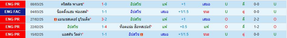 อิปสวิช ทาวน์ น็อตติ้งแฮม ฟอเรสต์ พรีเมียร์ลีก วิเคราะห์บอล ซอร์ทเบท Sortbet_2