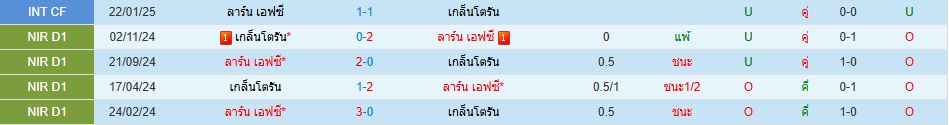 เกล็นโตรัน พบ ลาร์น เอฟซี ไอร์แลนด์เหนือ พรีเมียร์ลีก วิเคราะห์บอล ซอร์ทเบท Sortbet_1