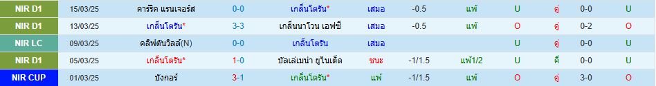 เกล็นโตรัน พบ ลาร์น เอฟซี ไอร์แลนด์เหนือ พรีเมียร์ลีก วิเคราะห์บอล ซอร์ทเบท Sortbet_2