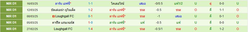 เกล็นโตรัน พบ ลาร์น เอฟซี ไอร์แลนด์เหนือ พรีเมียร์ลีก วิเคราะห์บอล ซอร์ทเบท Sortbet_3