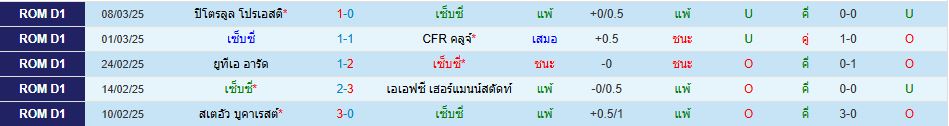 เซปซี่ พบ กลอเรีย บูซัว โรมาเนีย ซูเปอร์ลีก วิเคราะห์บอล ซอร์ทเบท Sortbet_2