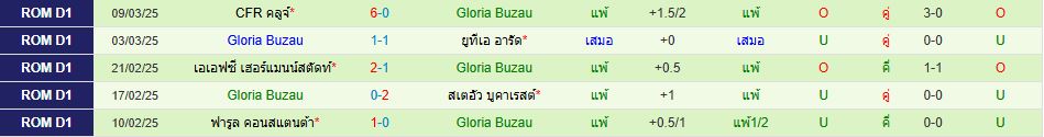 เซปซี่ พบ กลอเรีย บูซัว โรมาเนีย ซูเปอร์ลีก วิเคราะห์บอล ซอร์ทเบท Sortbet_3