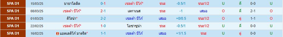 เซลต้า บีโก้ พบ ลาส พัลมาส ลาลีกา สเปน วิเคราะห์บอล ซอร์ทเบท Sortbet_2