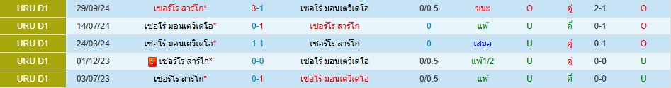 เซอร์โร ลาร์โก เซอโร่ มอนเตวิเดโอ อุรุกวัย ดิวิชั่น 1 วิเคราะห์บอล ซอร์ทเบท Sortbet_1