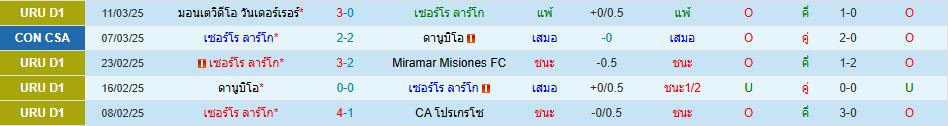 เซอร์โร ลาร์โก เซอโร่ มอนเตวิเดโอ อุรุกวัย ดิวิชั่น 1 วิเคราะห์บอล ซอร์ทเบท Sortbet_2