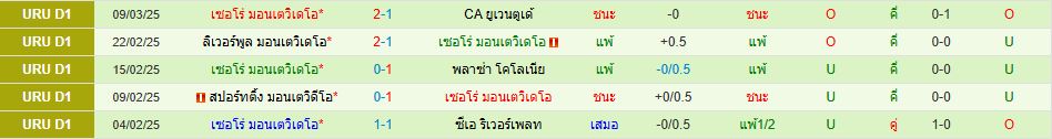 เซอร์โร ลาร์โก เซอโร่ มอนเตวิเดโอ อุรุกวัย ดิวิชั่น 1 วิเคราะห์บอล ซอร์ทเบท Sortbet_3