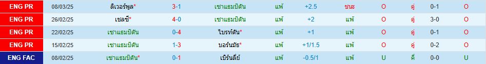 เซาแธมป์ตัน พบ วูล์ฟแฮมป์ตัน พรีเมียร์ลีก อังกฤษ วิเคราะห์บอล ซอร์ทเบท Sortbet_2