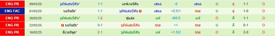 เซาแธมป์ตัน พบ วูล์ฟแฮมป์ตัน พรีเมียร์ลีก อังกฤษ วิเคราะห์บอล ซอร์ทเบท Sortbet_3