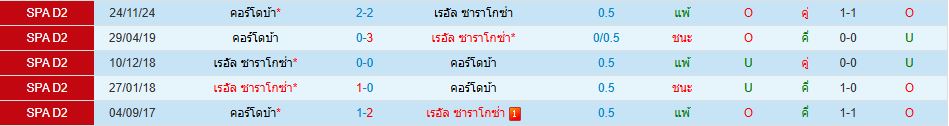 เรอัล ซาราโกซ่า พบ คอร์โดบ้า ลาลีกา สเปน 2 วิเคราะห์บอล ซอร์ทเบท Sortbet_1