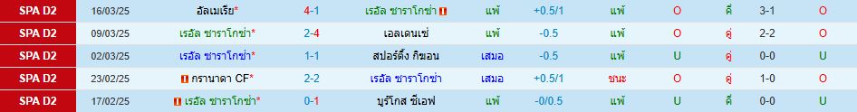 เรอัล ซาราโกซ่า พบ คอร์โดบ้า ลาลีกา สเปน 2 วิเคราะห์บอล ซอร์ทเบท Sortbet_2