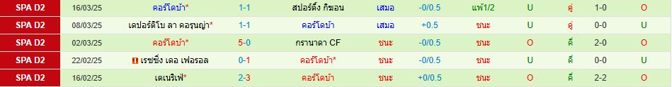 เรอัล ซาราโกซ่า พบ คอร์โดบ้า ลาลีกา สเปน 2 วิเคราะห์บอล ซอร์ทเบท Sortbet_3