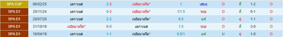 เรอัล มาดริด พบ เลกาเนส ลาลีกา สเปน วิเคราะห์บอล ซอร์ทเบท Sortbet_1