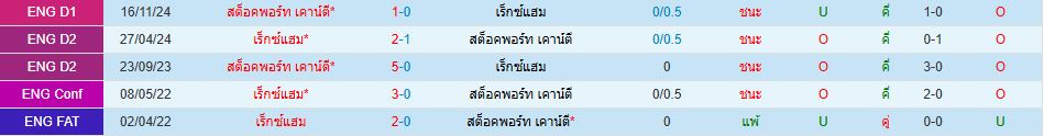 เร็กซ์แฮม พบ สต็อคพอร์ท เคาน์ตี้ ลีกวัน อังกฤษ วิเคราะห์บอล ซอร์ทเบท Sortbet_1