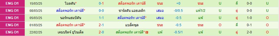 เร็กซ์แฮม พบ สต็อคพอร์ท เคาน์ตี้ ลีกวัน อังกฤษ วิเคราะห์บอล ซอร์ทเบท Sortbet_3