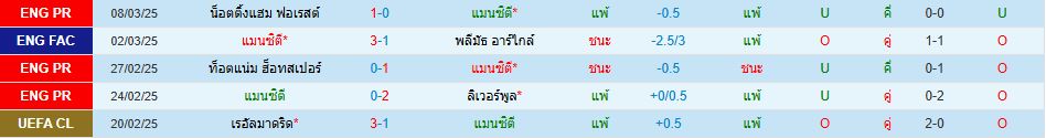 แมนเชสเตอร์ ซิตี้ ไบรท์ตัน พรีเมียร์ลีก อังกฤษ วิเคราะห์บอล ซอร์ทเบท Sortbet_2