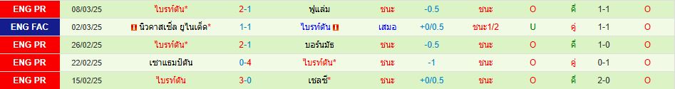แมนเชสเตอร์ ซิตี้ ไบรท์ตัน พรีเมียร์ลีก อังกฤษ วิเคราะห์บอล ซอร์ทเบท Sortbet_3