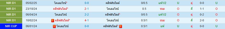 โคเลอไรน์ พบ คลิฟตันวิลล์ ไอร์แลนด์เหนือ พรีเมียร์ลีก วิเคราะห์บอล ซอร์ทเบท Sortbet (1)