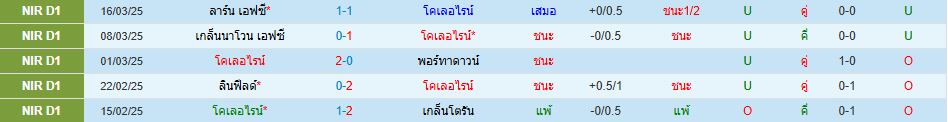 โคเลอไรน์ พบ คลิฟตันวิลล์ ไอร์แลนด์เหนือ พรีเมียร์ลีก วิเคราะห์บอล ซอร์ทเบท Sortbet (2)