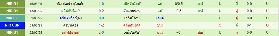 โคเลอไรน์ พบ คลิฟตันวิลล์ ไอร์แลนด์เหนือ พรีเมียร์ลีก วิเคราะห์บอล ซอร์ทเบท Sortbet (3)