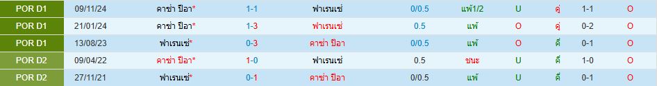 SC ฟาเรนเซ่ พบ คาซ่า เปีย โปรตุเกส ซูเปอร์ลีก วิเคราะห์บอล ซอร์ทเบท Sortbet_1