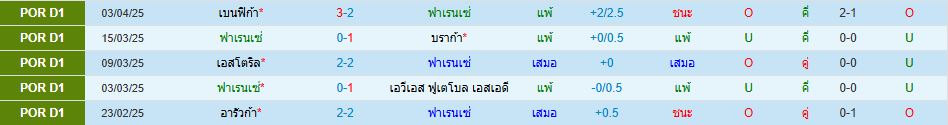SC ฟาเรนเซ่ พบ คาซ่า เปีย โปรตุเกส ซูเปอร์ลีก วิเคราะห์บอล ซอร์ทเบท Sortbet_2