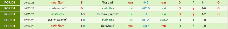 SC ฟาเรนเซ่ พบ คาซ่า เปีย โปรตุเกส ซูเปอร์ลีก วิเคราะห์บอล ซอร์ทเบท Sortbet_3